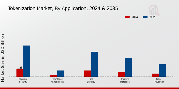 Tokenization Market Segment