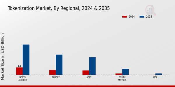 Tokenization Market Region