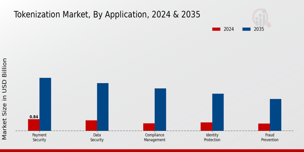 Tokenization Market Insights