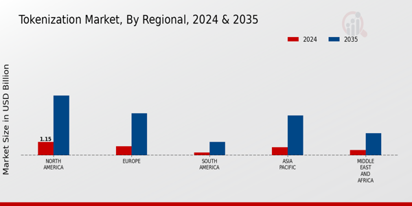 Tokenization Market Regional Insights