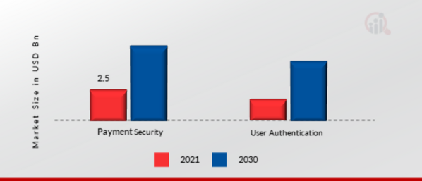 Tokenization Market, by Application Area, 2021 & 2030