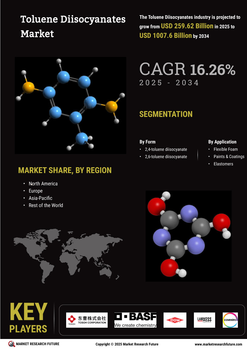 Toluene Diisocyanates Market