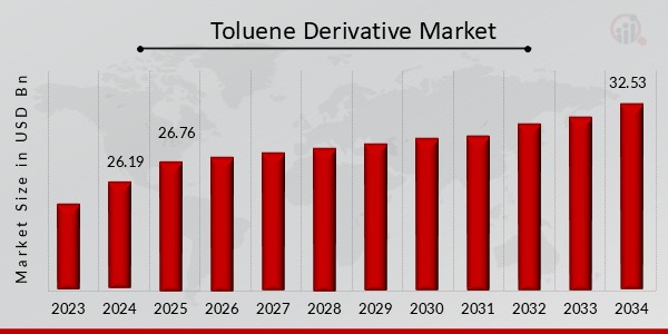 Toluene Derivative Market Overview
