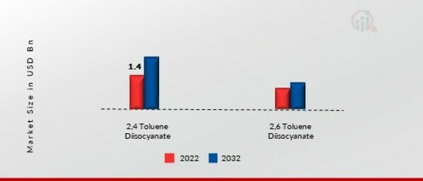 Toluene Diisocyanates Market, by Forms