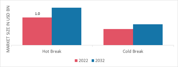 Tomato Powder Market, by Process, 2022 & 2032