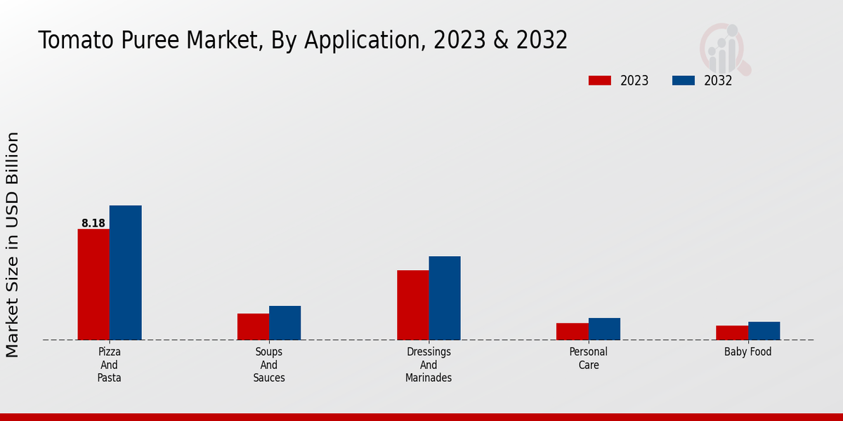 Tomato Puree Market By Application