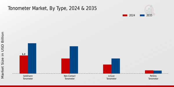 Tonometer Market Segment