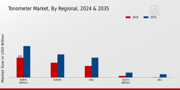 Tonometer Market Region