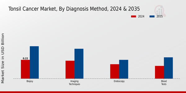 Tonsil Cancer Market Segment