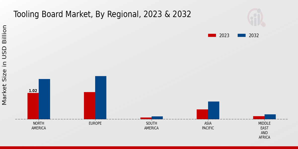 Tooling Board Market Regional Insights