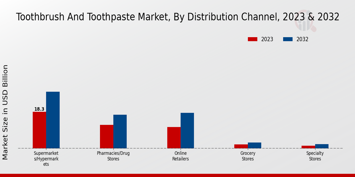 Toothbrush And Toothpaste Market Distribution Channel Insights