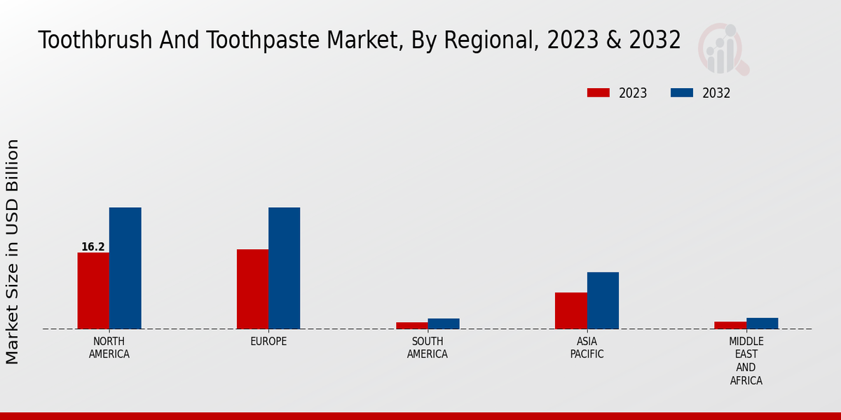 Toothbrush And Toothpaste Market Regional Insights