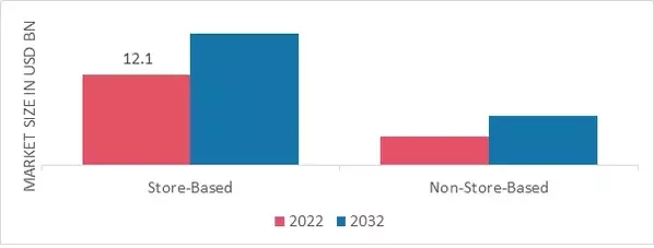 Toothpaste Market by Distribution Channel, 2022 & 2032