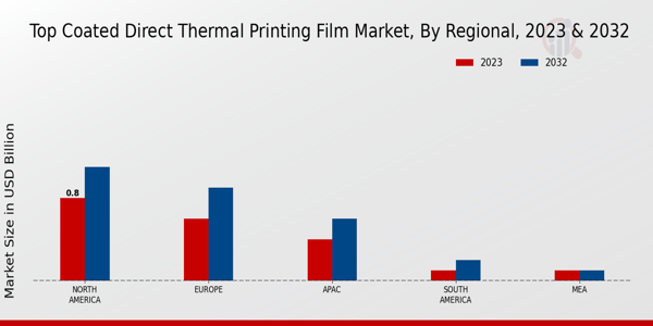 Top Coated Direct Thermal Printing Film Market Regional