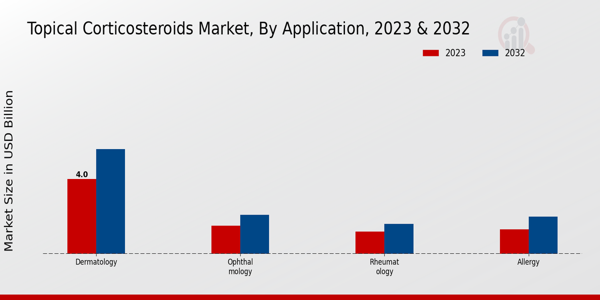 Topical Corticosteroids Market Application Insights