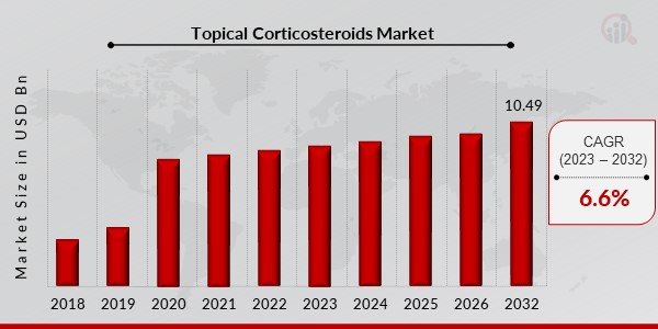 Topical Corticosteroids Market Overview1