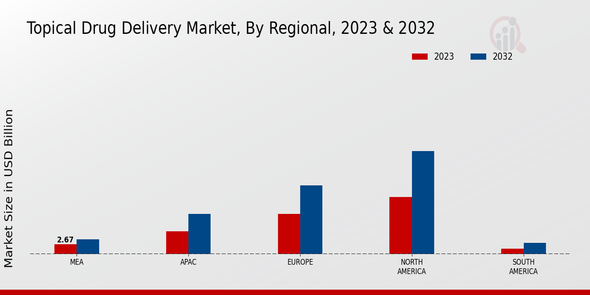 Topical Drug Delivery Market Regional Insights  