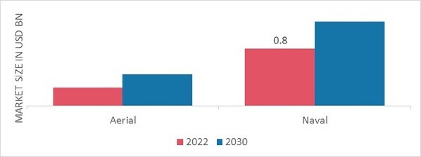 Torpedo Market by Launch Platform, 2022 & 2030