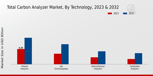 Total Carbon Analyzer Market Technology Insights