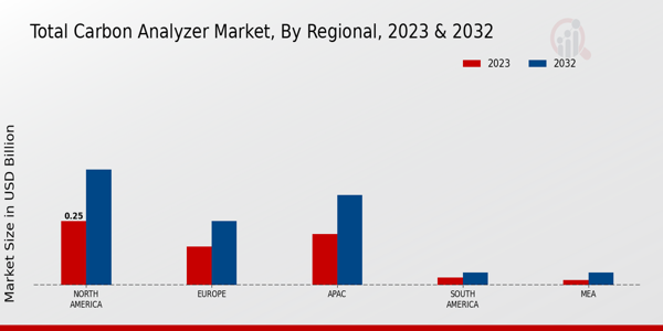 Total Carbon Analyzer Market Regional Insights