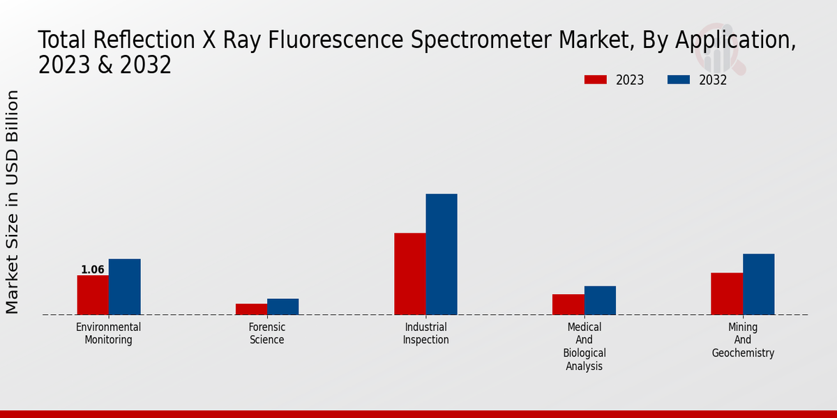 Total Reflection X-Ray Fluorescence Spectrometer Market Application Insights