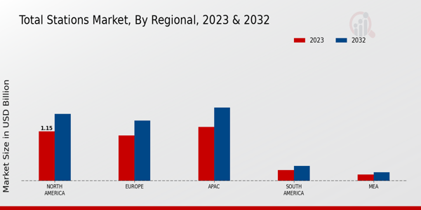 Total Stations Market Regional Insights