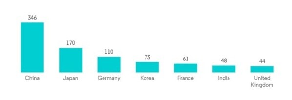 Total investment in research and development by country