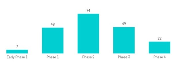Total number of clinical trials by phase for Cerebral Palsy