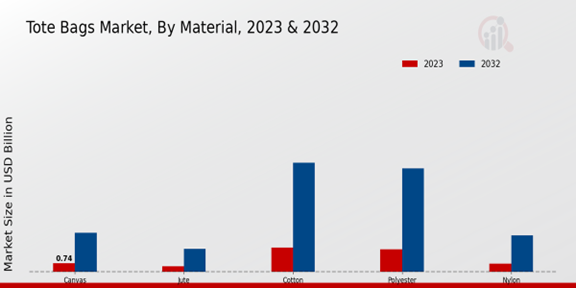 Tote Bags Market Material Insights