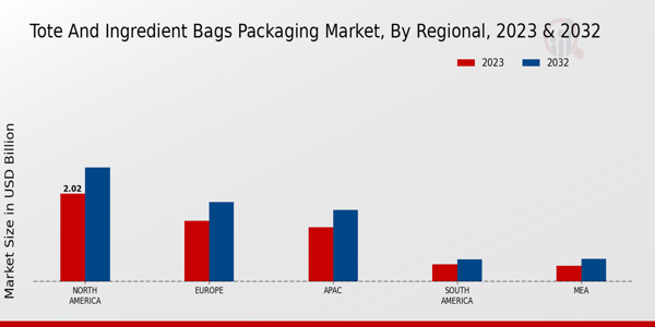 Tote and Ingredient Bags Packaging Market Regional Insights