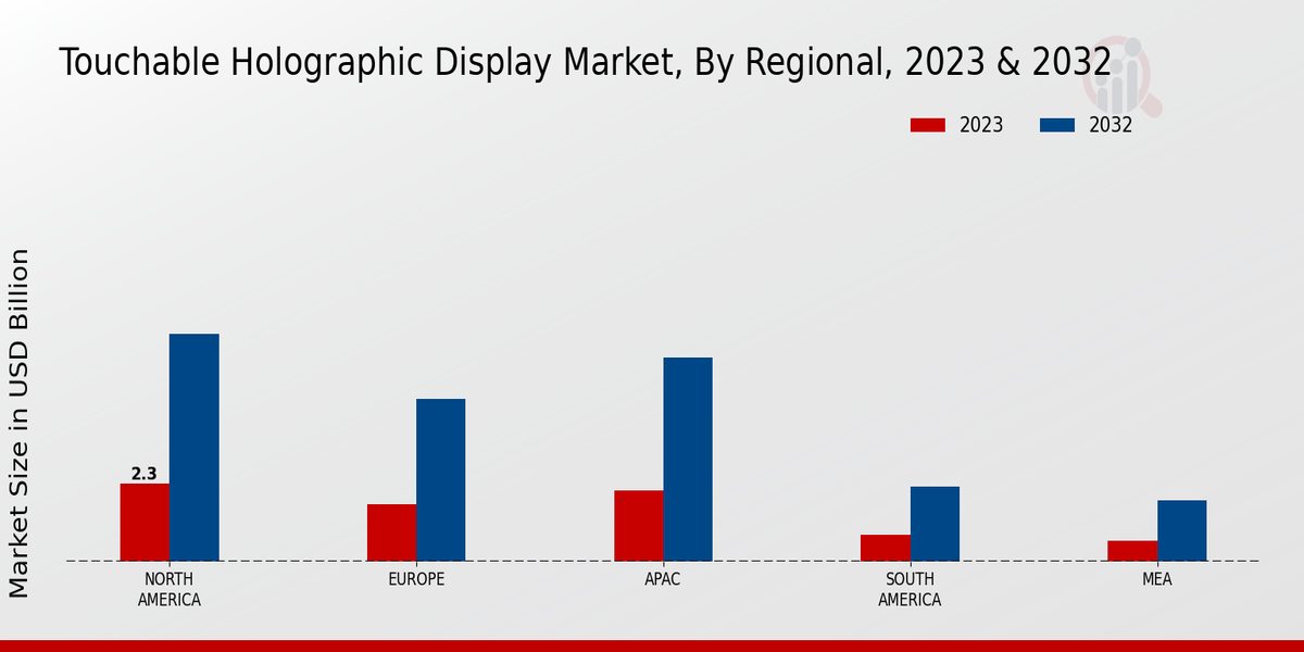 Touchable Holographic Display Market Regional Insights