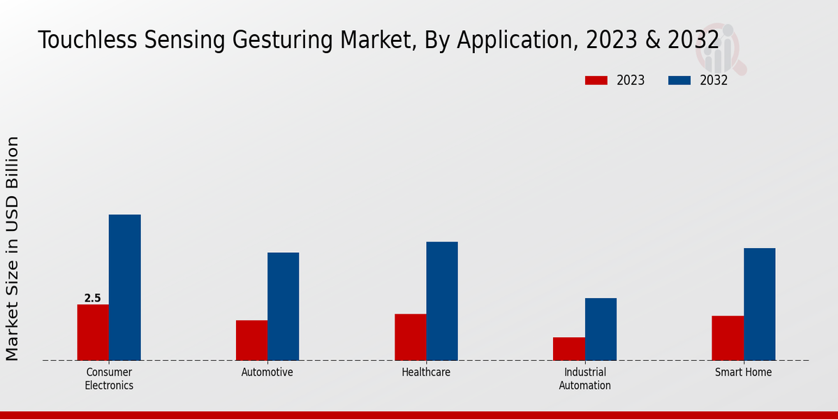 Touchless Sensing Gesturing Market Application Insights