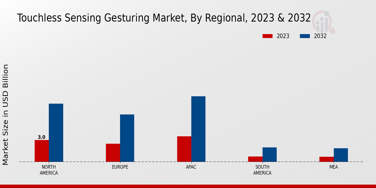 Touchless Sensing Gesturing Market Regional Insights