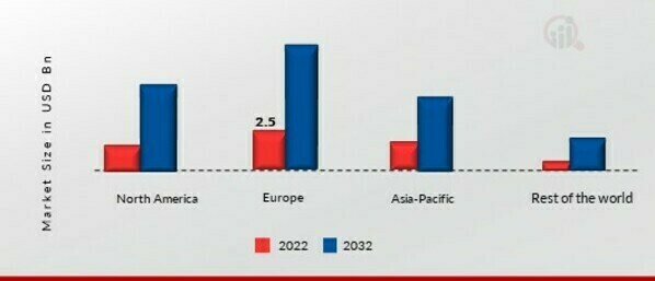 Touchless Sensing Market SHARE BY REGION 2022 