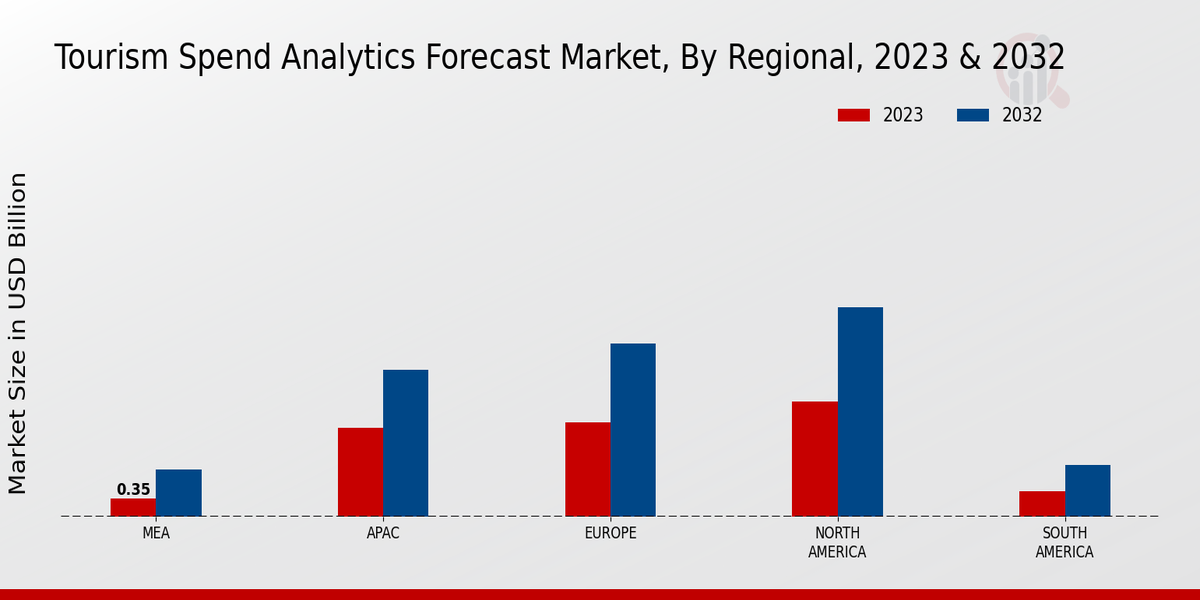 Tourism Spend Analytics Forecast Market Regional Insights