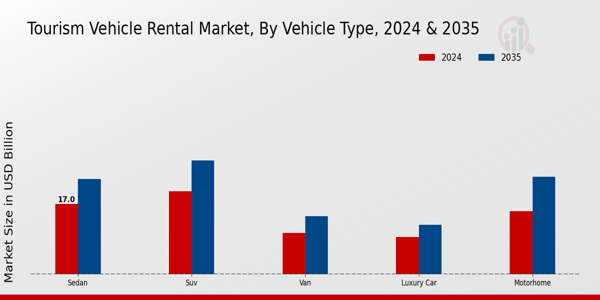 Tourism Vehicle Rental Market Vehicle Type Insights