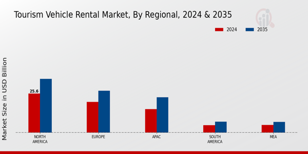 Tourism Vehicle Rental Market Regional Insights