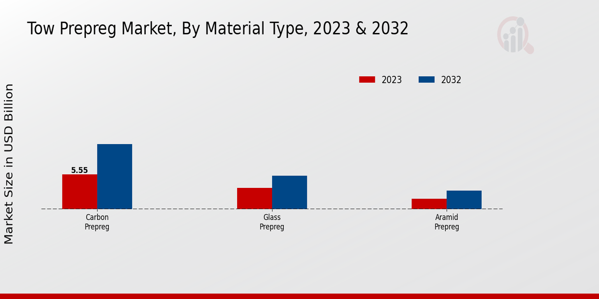 Tow Prepreg Market By Material Type