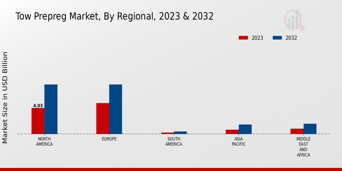 Tow Prepreg Market By Regional