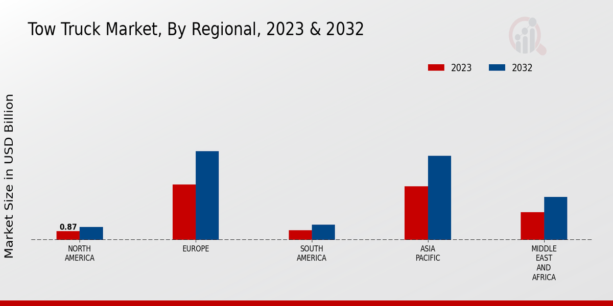 Tow Truck Market Regional Insights  