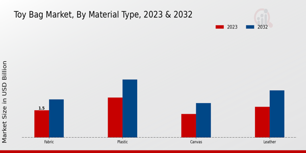 Toy Bag Market Material Type Insights