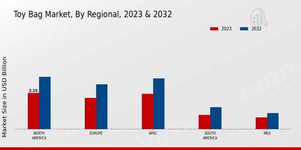 Toy Bag Market Regional Insights