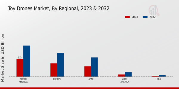 Toy Drones Market By regional