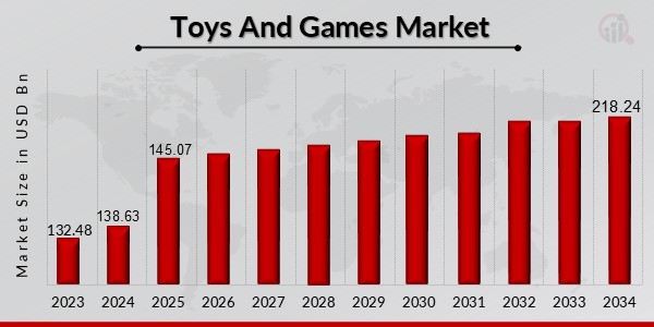 Toys And Games Market Overview