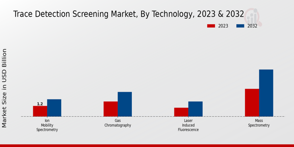 Einblicke in die Markttechnologie für Trace Detection Screening   