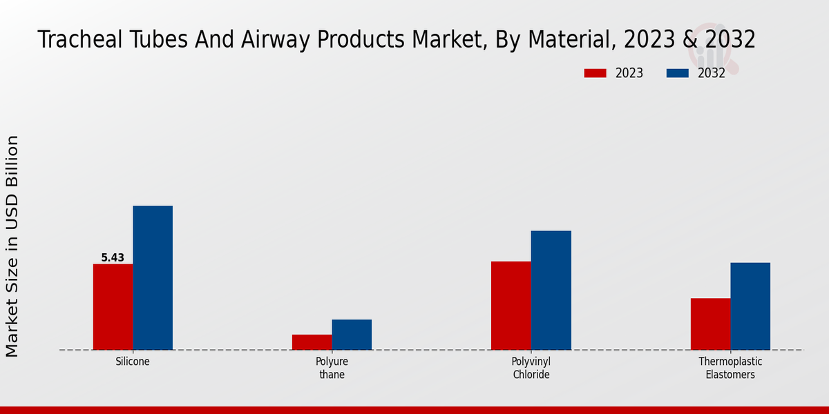 Tracheal Tubes And Airway Products Market Insights