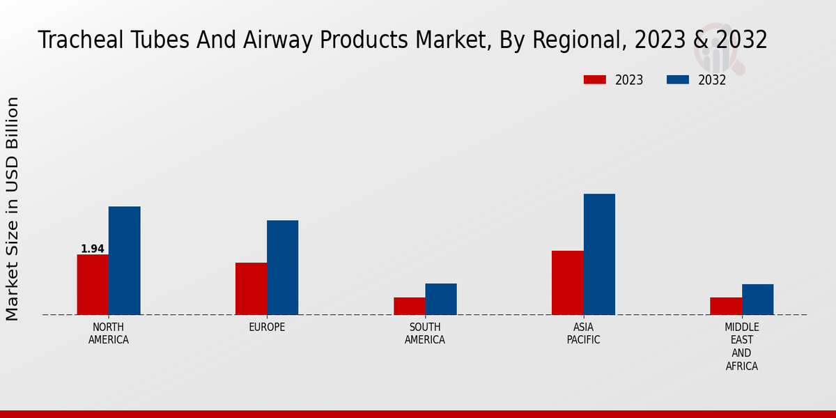 Tracheal Tubes And Airway Products Market Regional Insights