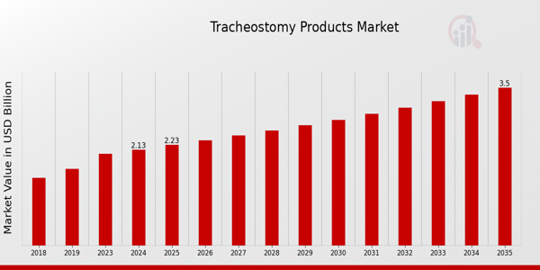 Tracheostomy products Market size