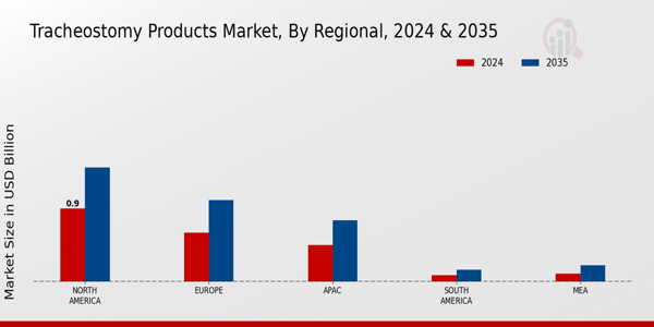 Tracheostomy products Market Region