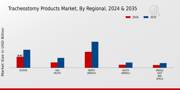 Tracheostomy Products Market Regional Insights